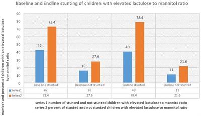 Factors associated with stunting in under-five children with environmental enteropathy in slum areas of Jimma town, Ethiopia